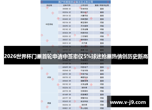 2026世界杯门票首轮申请中签率仅5%球迷抢票热情创历史新高 2026世界杯门票首轮申请中签率仅5%球迷抢票热情创历史新高